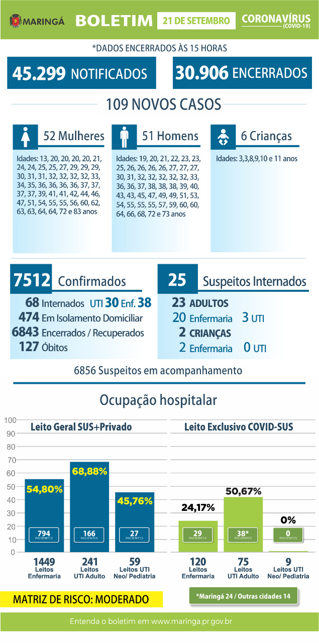 Maringá registrou 109  novos caso de coronavírus nesta segunda, 21 de setembro