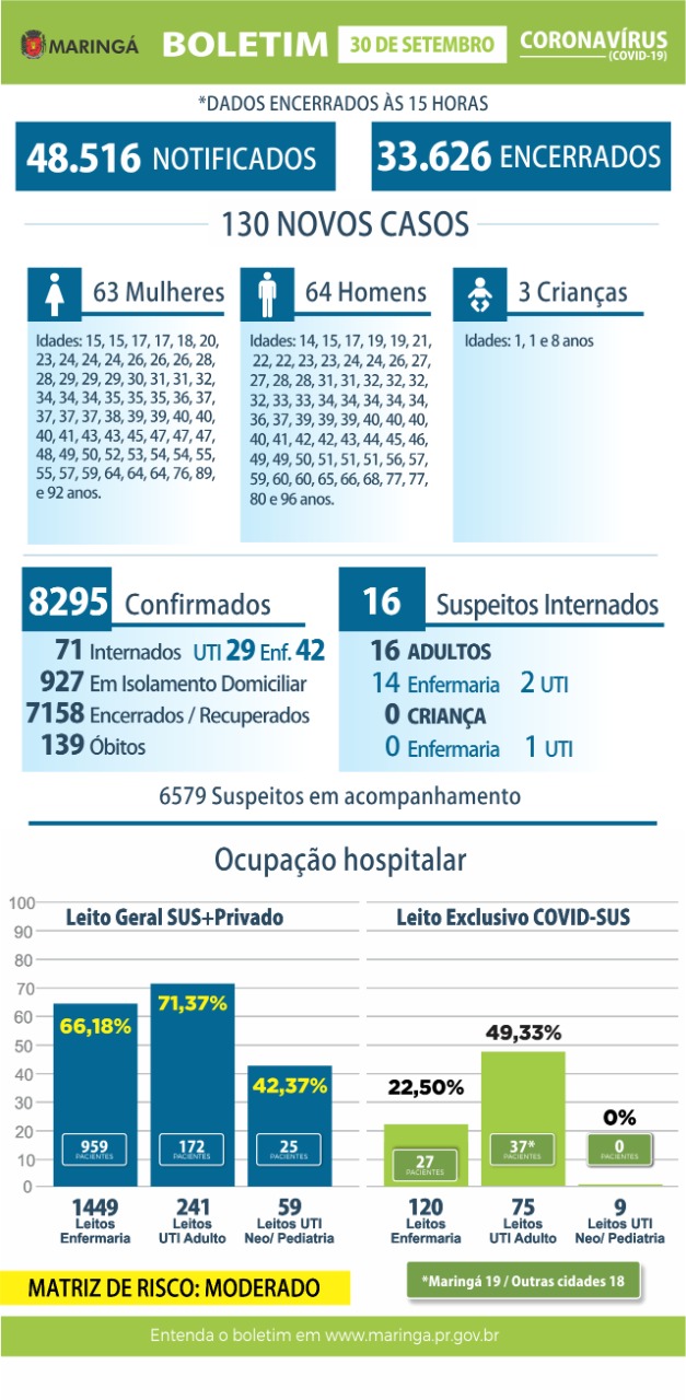 Duas mortes e 130 novos casos de coronavírus em Maringá