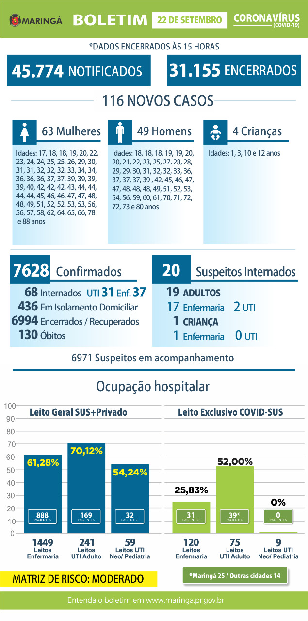 Maringá 03 mortes e 116 novos casos de coronavírus