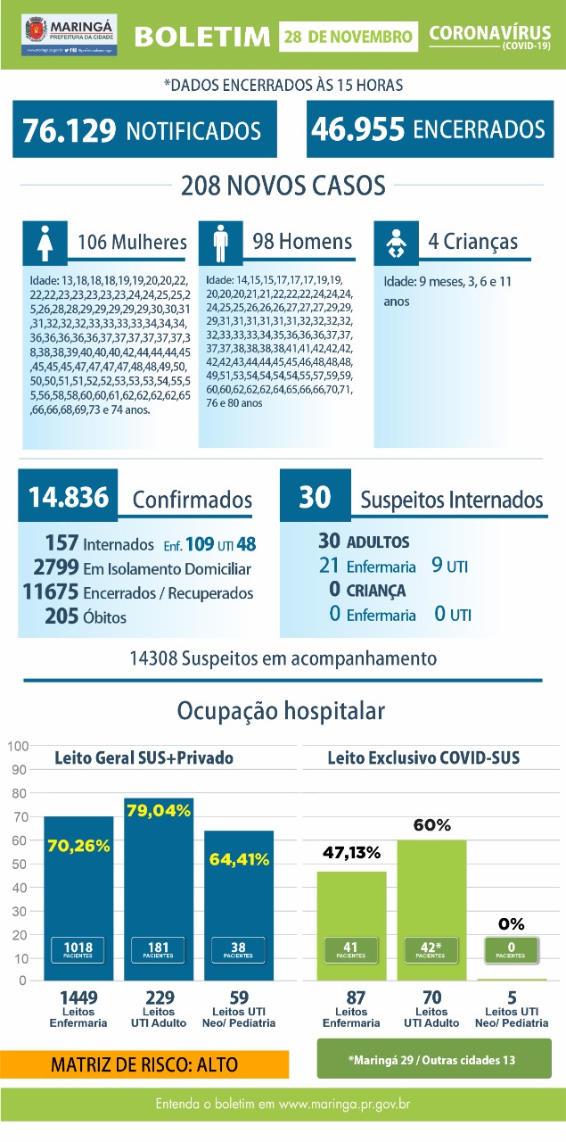 Maringá: 01 morte e 208 casos   por coronavírus no boletim deste sábado, 28 de novembro