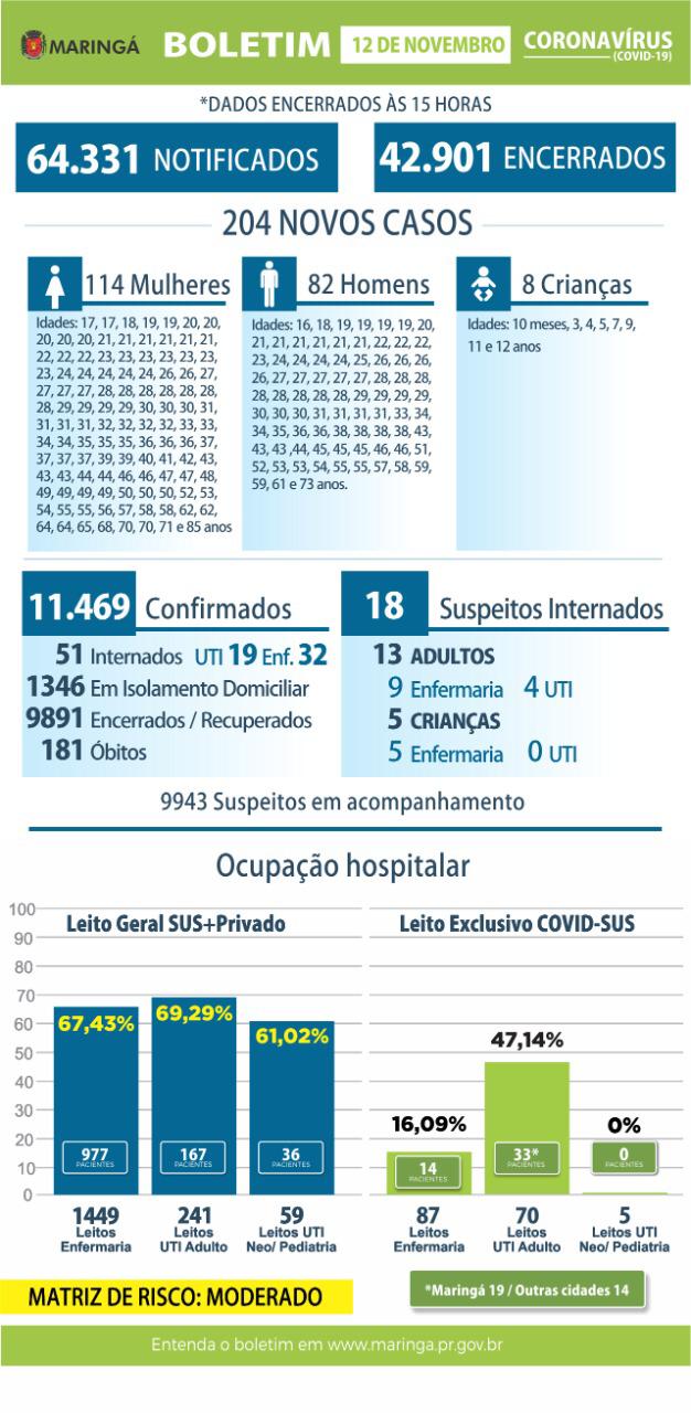 Secretaria de Saúde de Maringá registrou 204 casos  de coronavírus