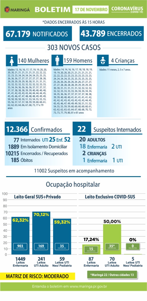 Maringá registrou 303 casos e 1 óbito pelo novor coronavírus no boletim desta terça-feira