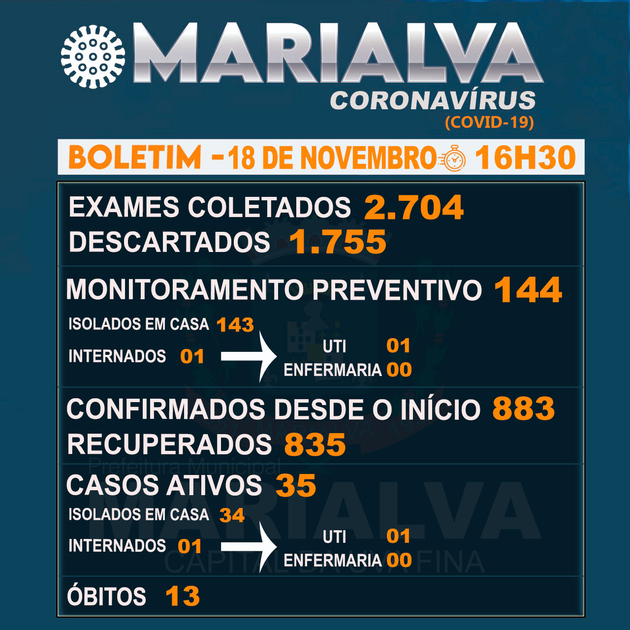 Boletim Epidemiológico desta quarta-feira com os dados da Covid-19 em Marialva