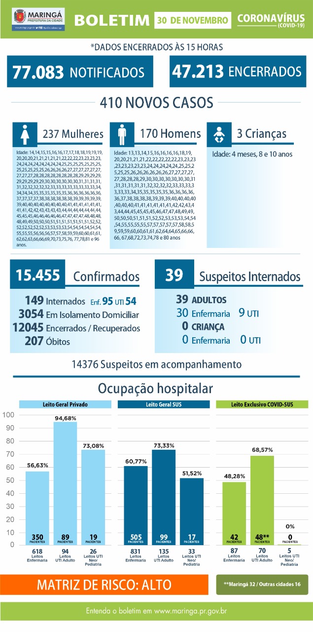 Em Maringá 94,68% de ocupação  de leitos de UTI hospital privado