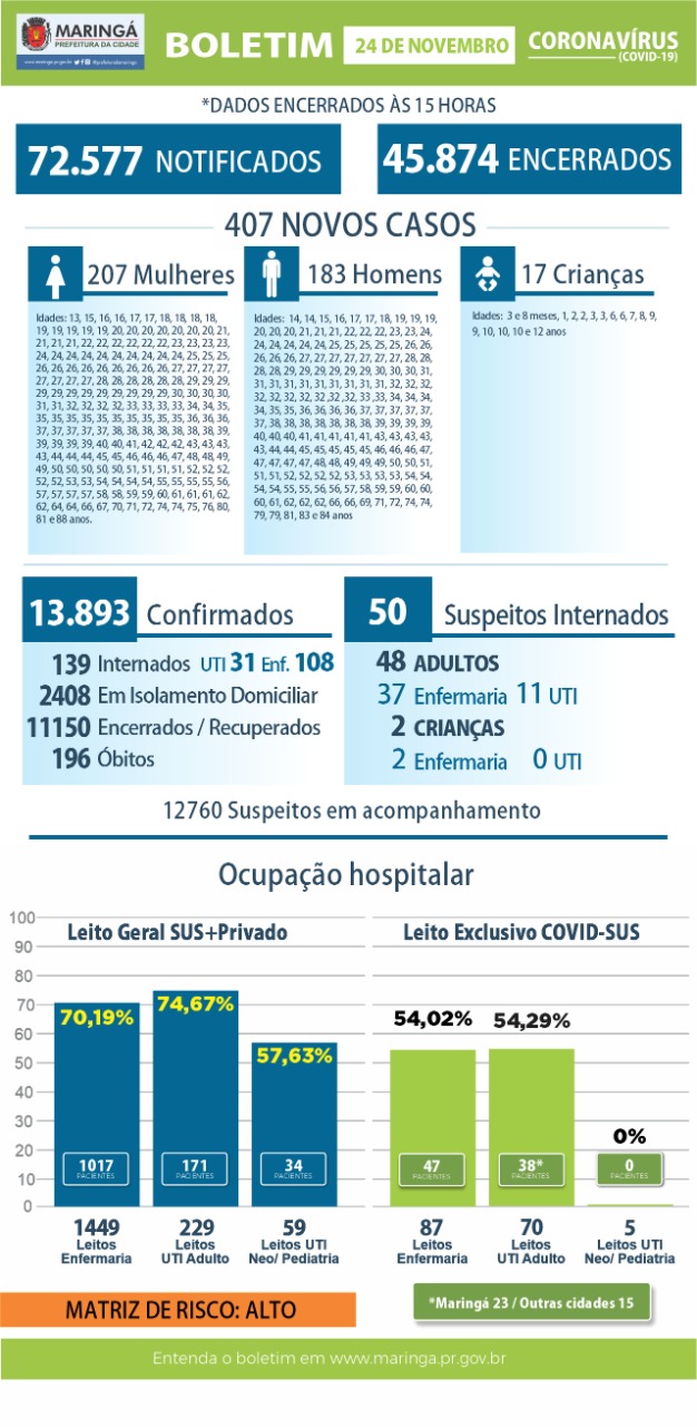 Alto Risco : Maringá 6 mortes e 407 novos casos  de coronavírus no boletim desta terça, 24