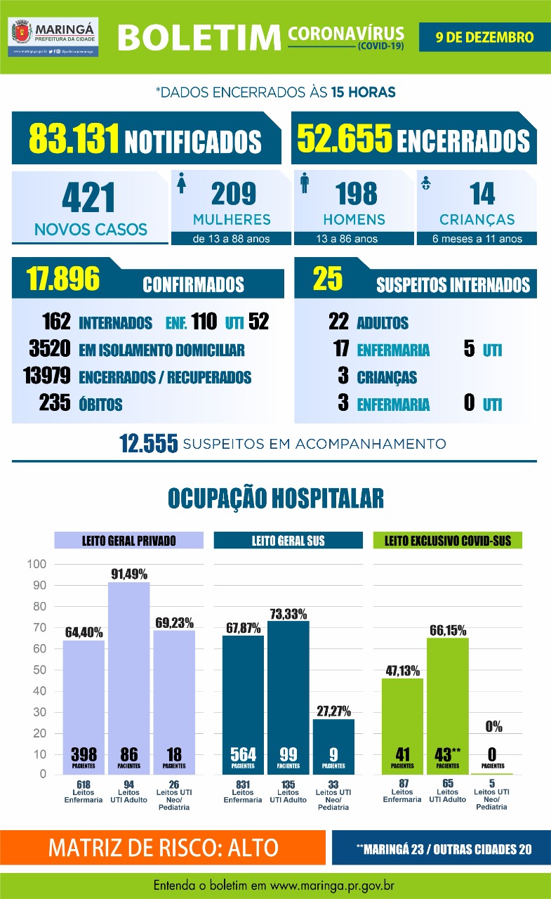 Maringá, 05 mortes e 421 novos casos de coronavírus nesta quarta,09/12