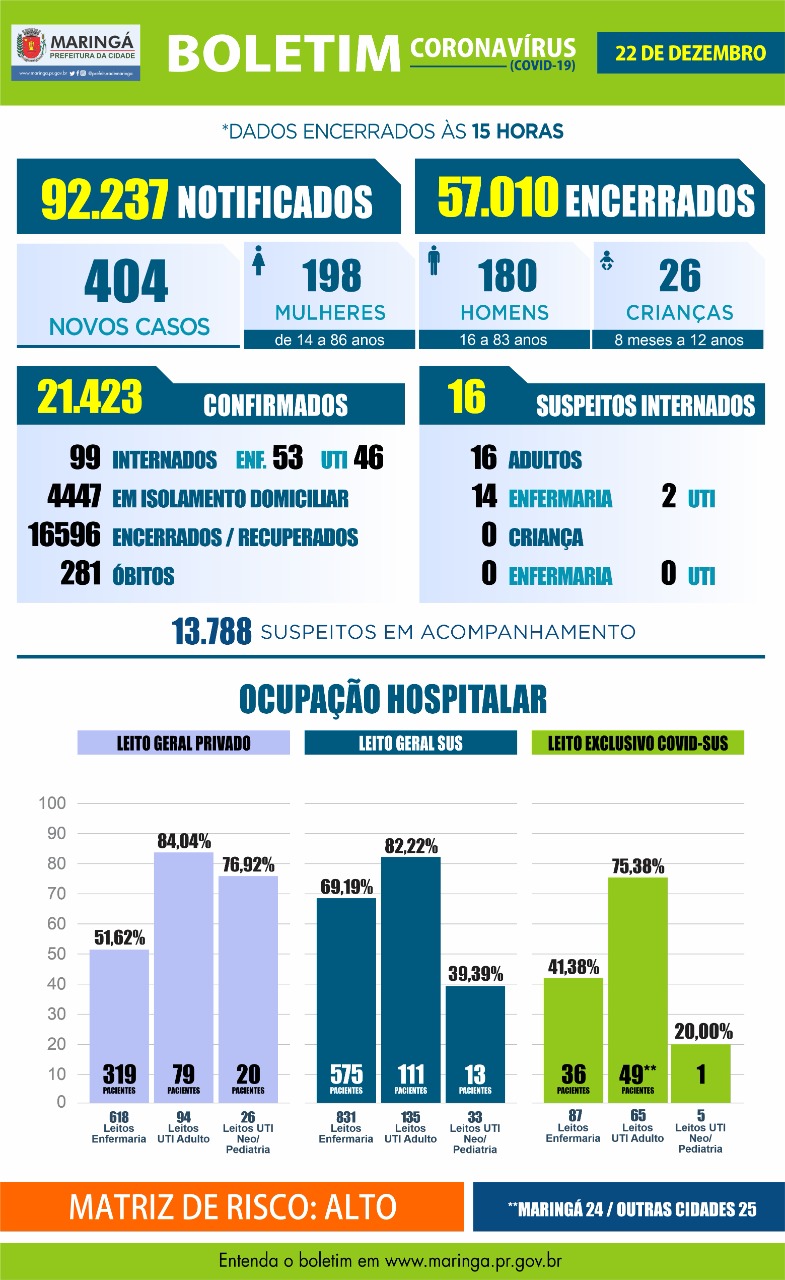 Maringá: 04 mortes e 404 novos casos de coronavírus terça 22 de dezembro