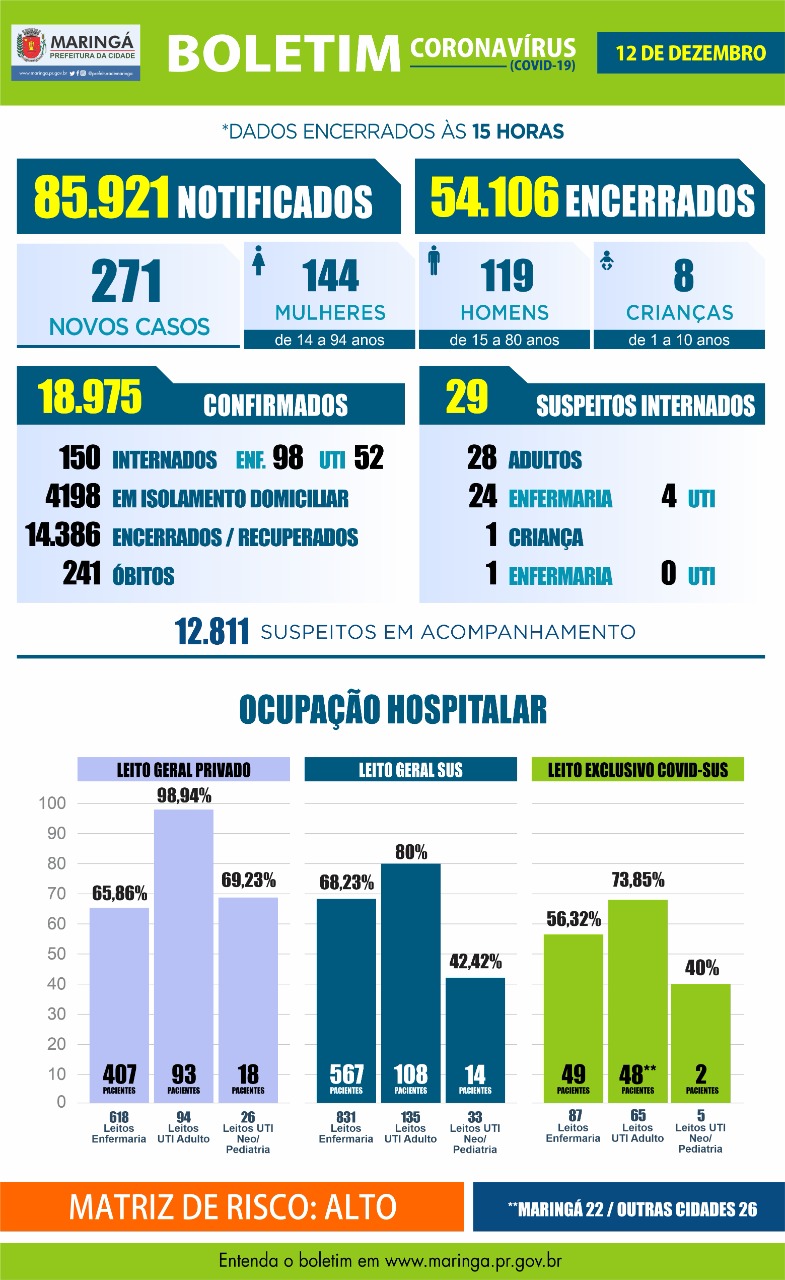A Prefeitura de Maringá registrou 271 casos de coronavírus e nenhum óbito no boletim deste sábado, 12