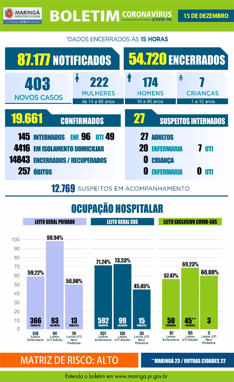 Maringá registrou  12 mortes e 403 casos  por coronavírus no boletim desta terça, 15 de dezembro