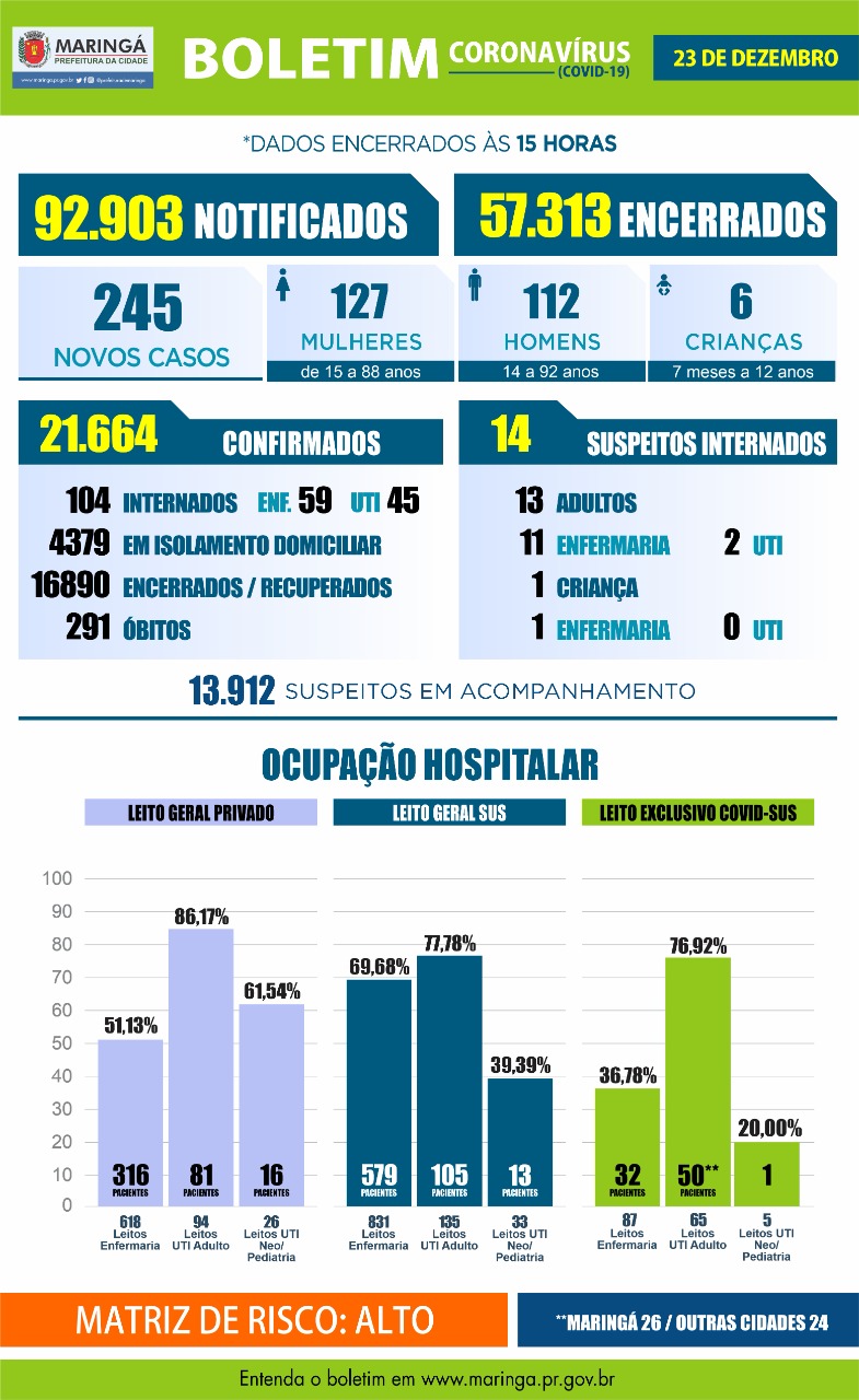 Maringá  registrou 10 mortes e 245 novos casos de coronavírus  nesta quarta, 23 de dezembro