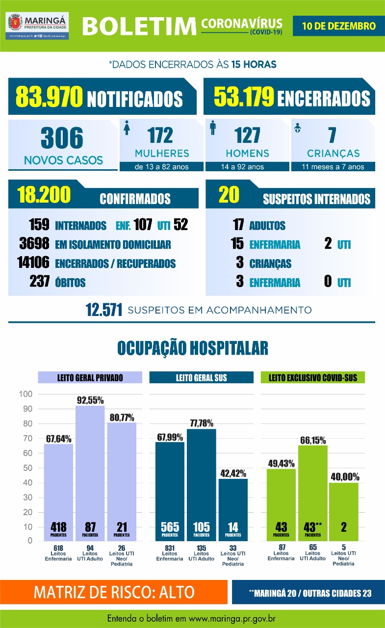 Maringá, duas mortes e 306 novos casos de coronavírus nesta quinta,10