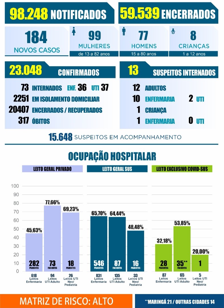 Maringá 06 mortes e 184 novos casos de coronavírus em 05 de janeiro de 2021