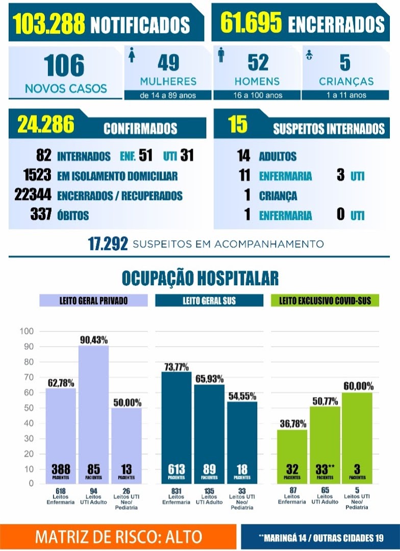 Maringá registrou 09 mortes e   106 casos de  coronavírus  no boletim divulgado na tarde desta quarta-feira