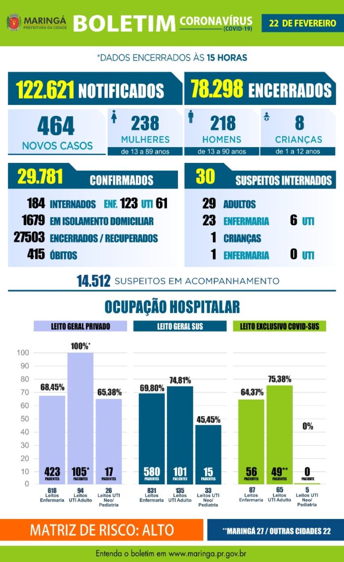 A Secretaria de Saúde de Maringá registrou 464 casos de coronavírus e 7 óbitos no boletim desta segunda, 22 A Secretaria de Saúde de Maringá registrou 464 casos de coronavírus e 7 óbitos no boletim desta segunda, 22