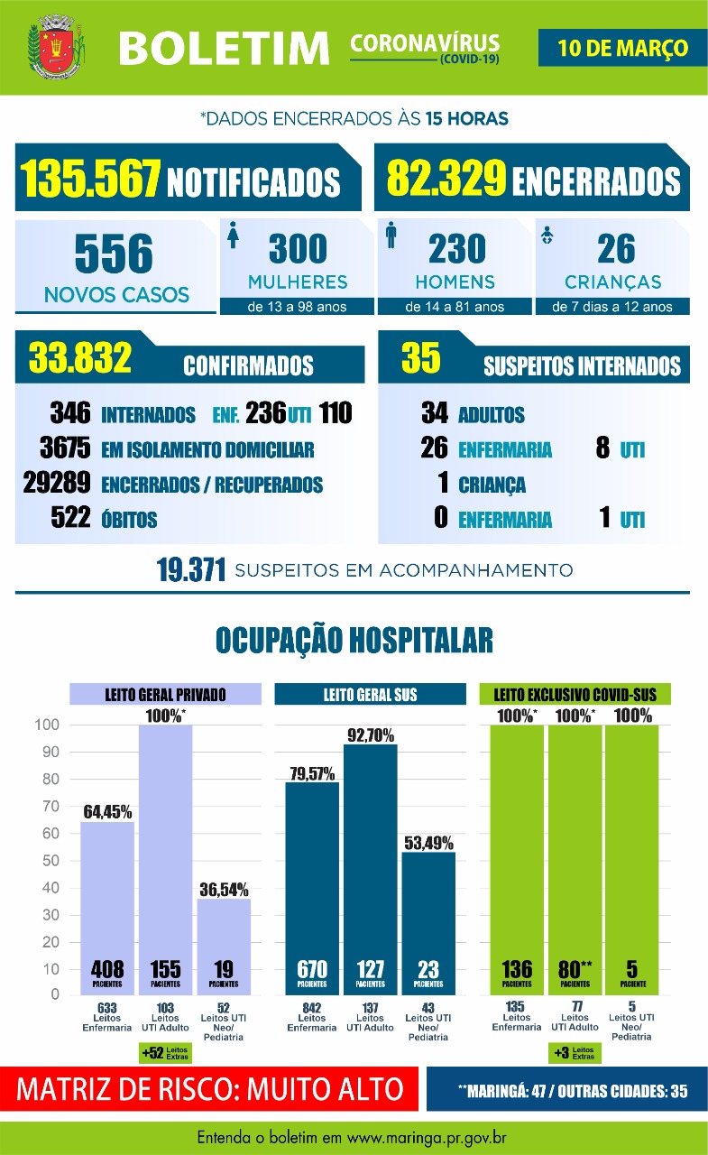 Maringá: 13 mortes e 556 casos de coronavírus registrados nesta quarta,10/03