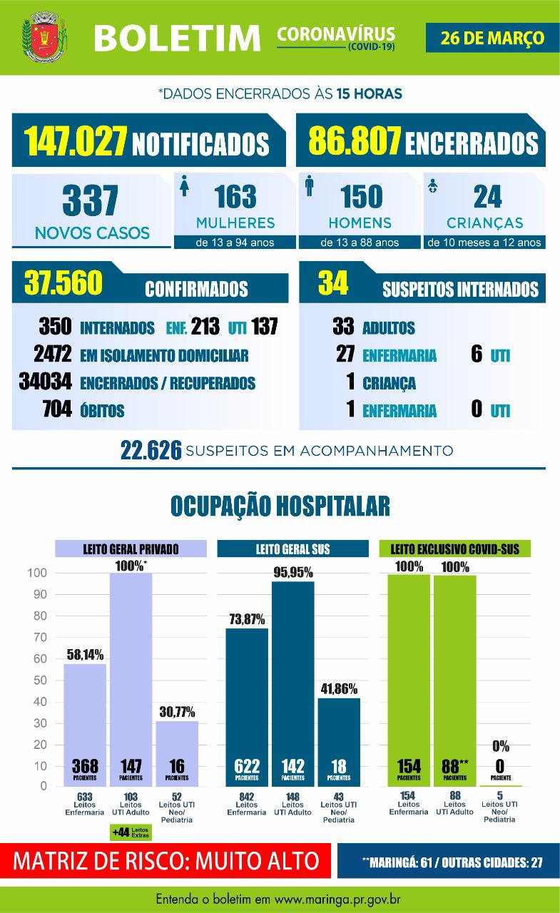 Maringá registrou hoje,26/03, 15 mortes e 337 novos casos de covid-19