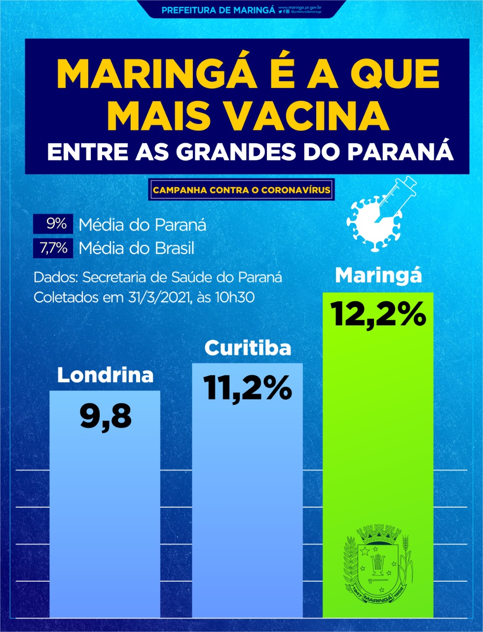 Maringá é a cidade que mais vacina entre os maiores municípios do Paraná