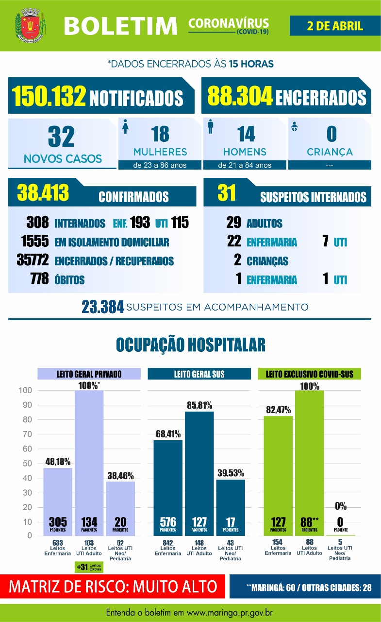 Maringá registrou  07 mortes e 32 novos casos de covid-19 nesta sexta,02 de abril
