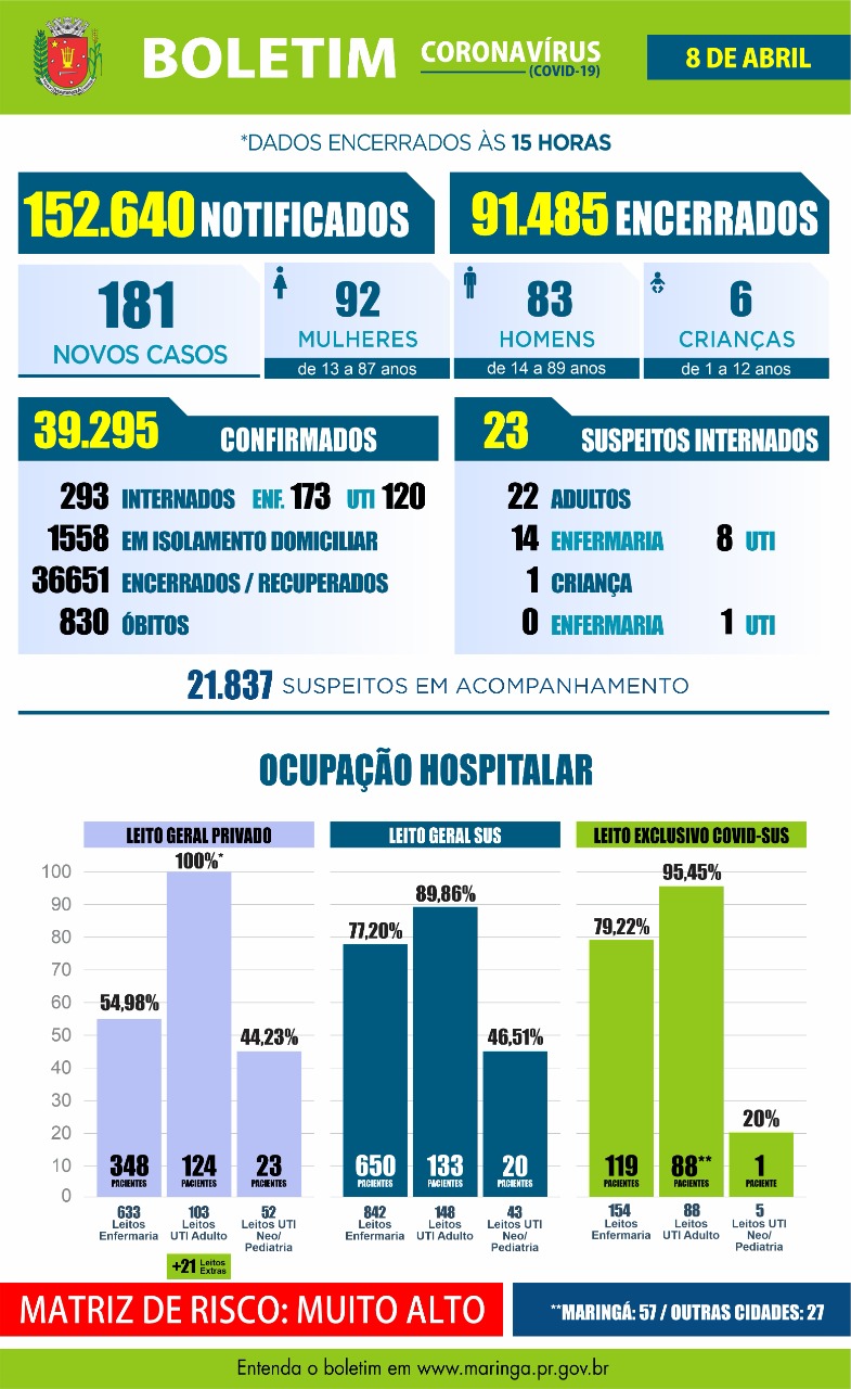 Maringá registrou 10 mortes e 181 novos casos de coronavírus nesta quinta,08
