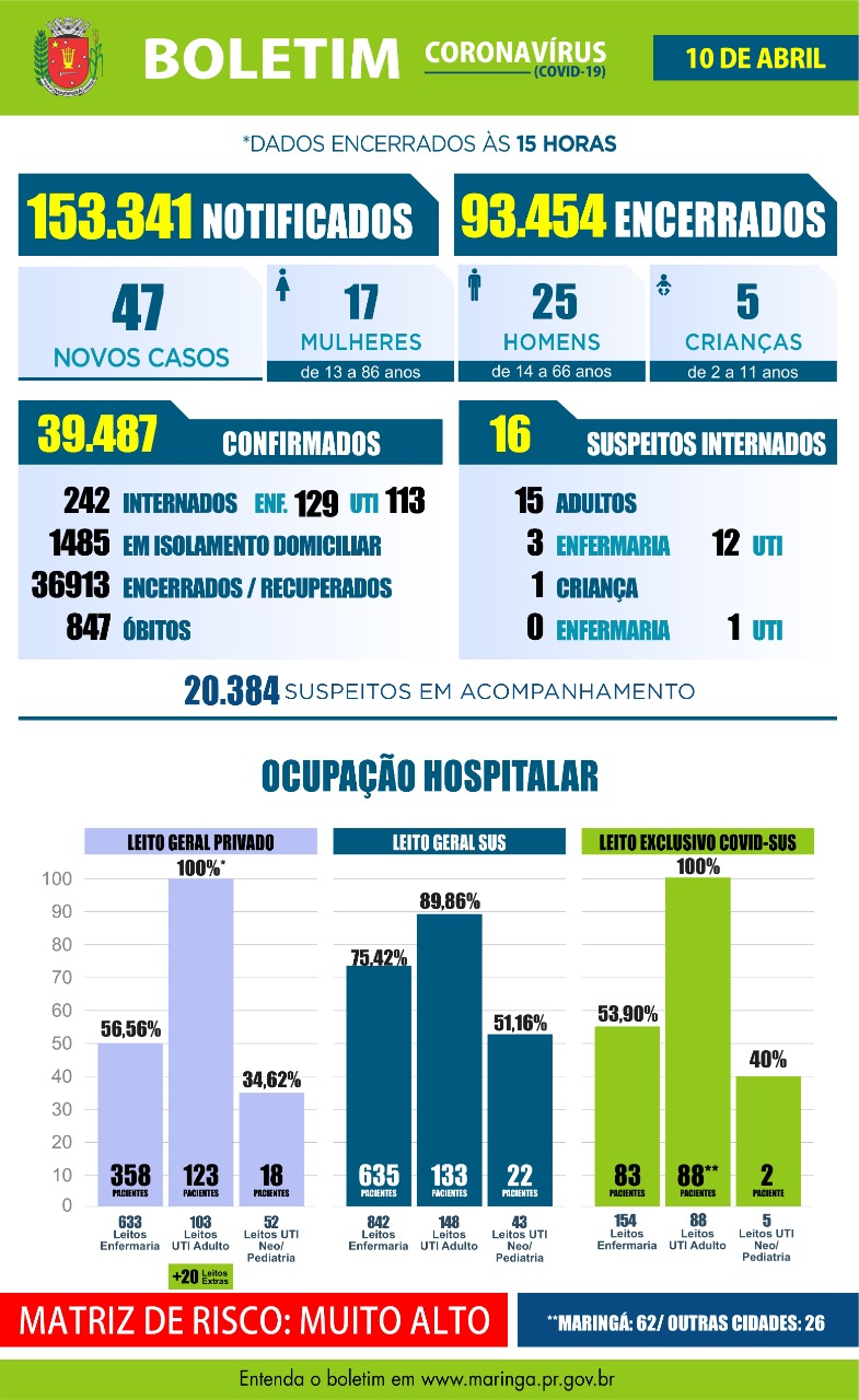 Maringá registrou 05 mortes  e 47 novos casos de coronavírus neste sábado, 10 de abril