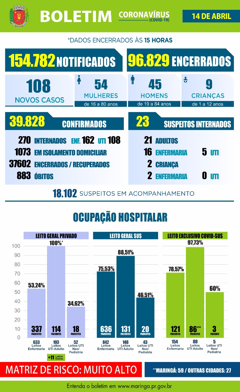 Maringá registrou 09 mortes e 108 novos casos de coronavírus nesta quarta, 14