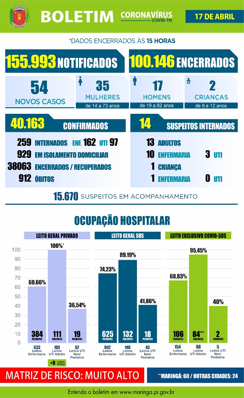 Maringá registrou 03 mortes e 54 novos casos de coronavírus neste sábado, 17