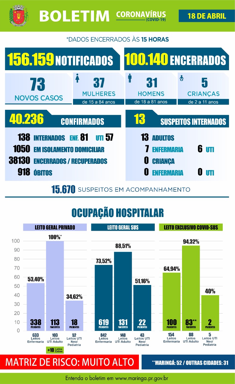 Maringá registrou 06 mortes e 73 novos casos de coronavírus neste domingo, 18 de abril