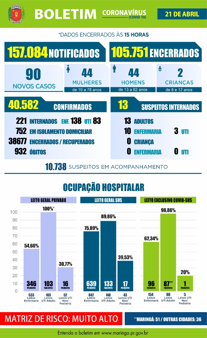 Maringá registrou 02 mortes e 90 novos casos de coronavírus nesta quarta, 21 de abril