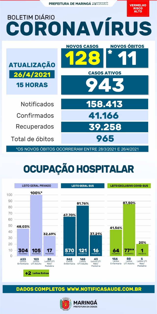 Maringá registrou 11 mortes e 128 novos casos de coronavírus nesta segunda, 26