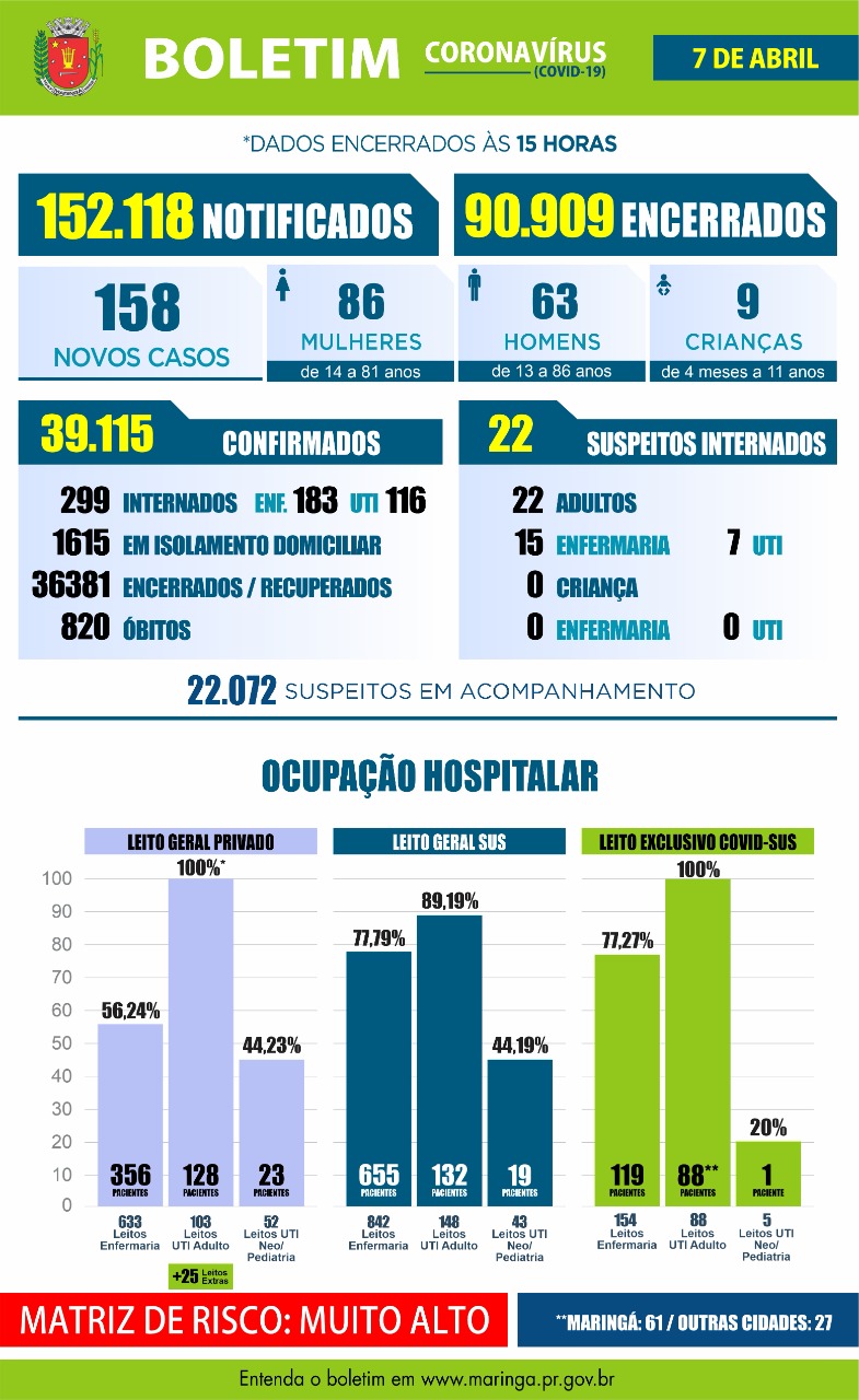 Maringá registrou 11 mortes e 158 novos casos de coronavírus nesta quarta, 07 de abril