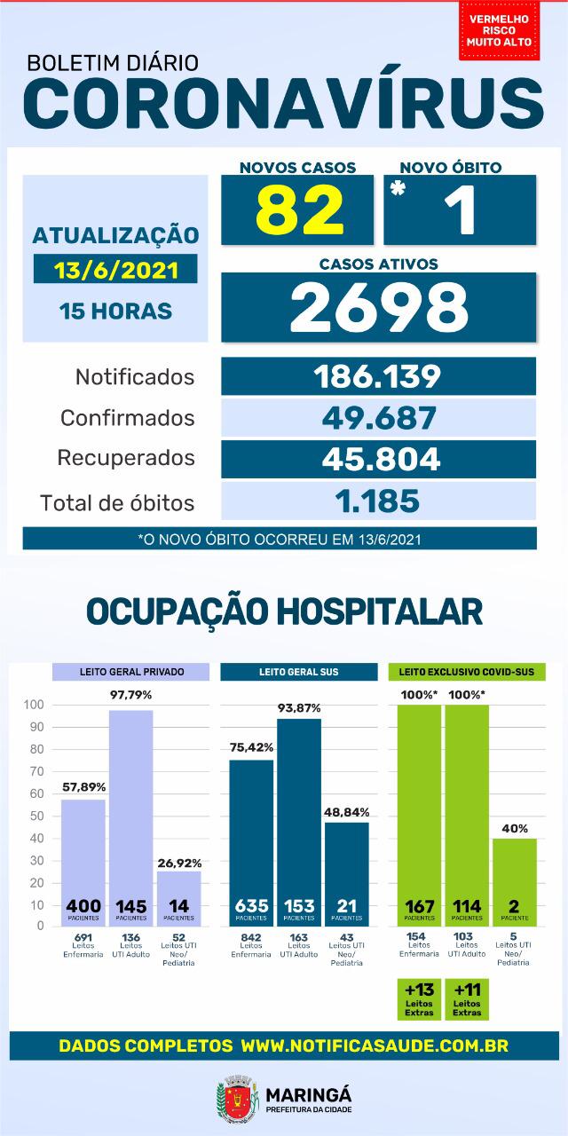 A Secretaria de Saúde de Maringá registrou 82 casos de coronavírus neste domingo, 13