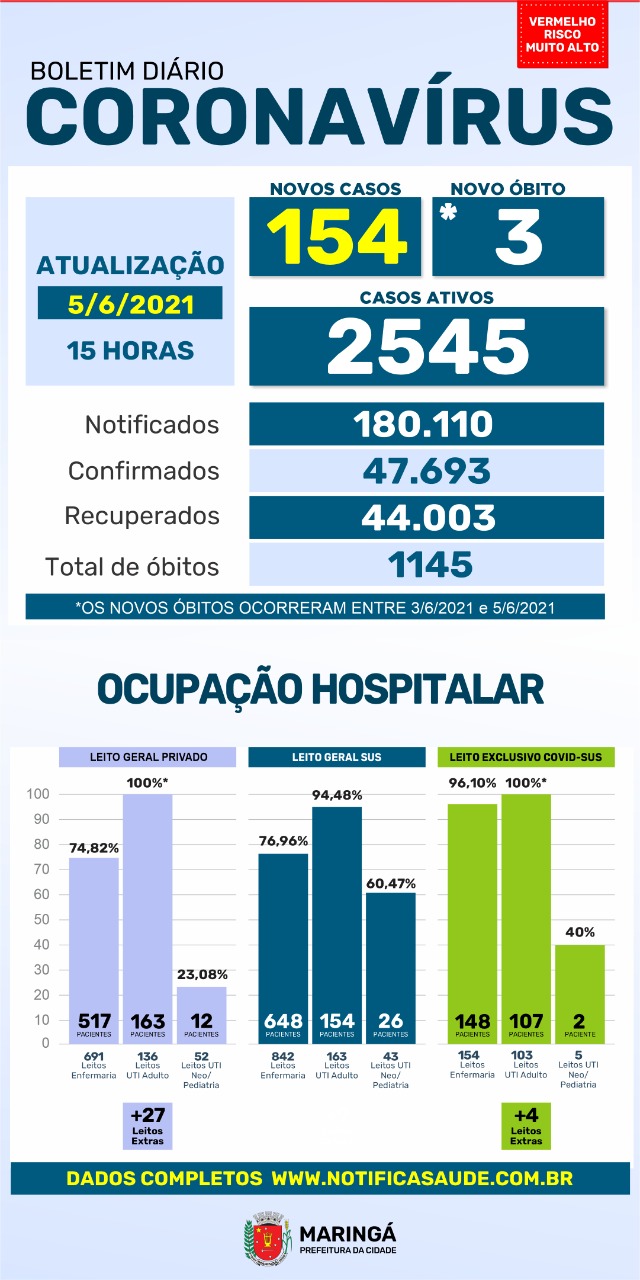 Maringá 100% dos eleitos de UTI de hospitais particulares ocupados
