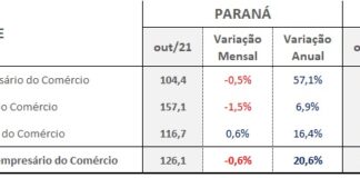 Confiança do comerciante paranaense cai pela primeira vez desde maio