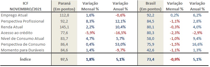 Contrariando tendência nacional, índice de Intenção de Consumo das Famílias cresce novamente no Paraná