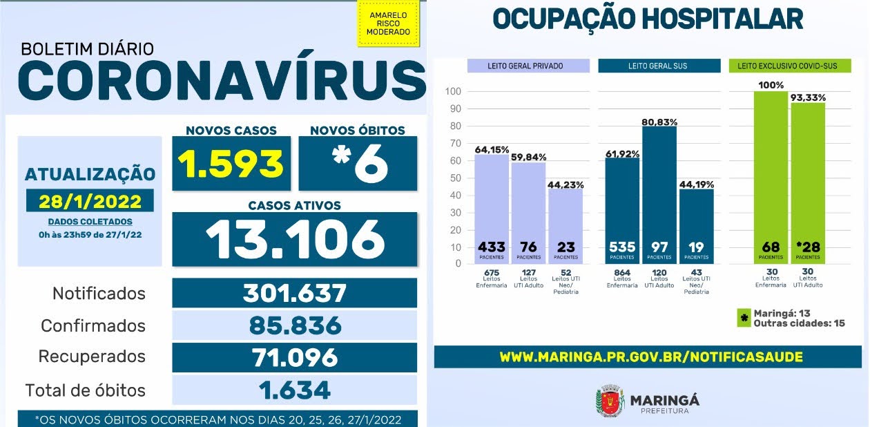 Maringá: 1.593 novos casos de covid-19 e 06 mortes nas últimas 24 horas