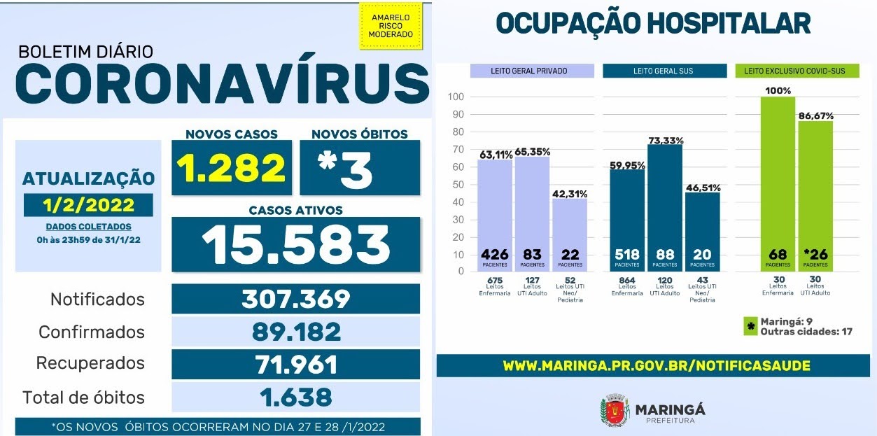 Maringá: 03 mortes e mais 1.282 novos casos de covid-19