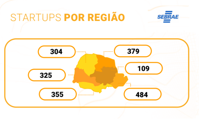 Número de startups cresce 36,4% no Paraná, aponta estudo do Sebrae