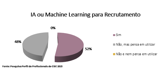 Pesquisa aponta a utilização da IA e Machine Learning no recrutamento de pessoal