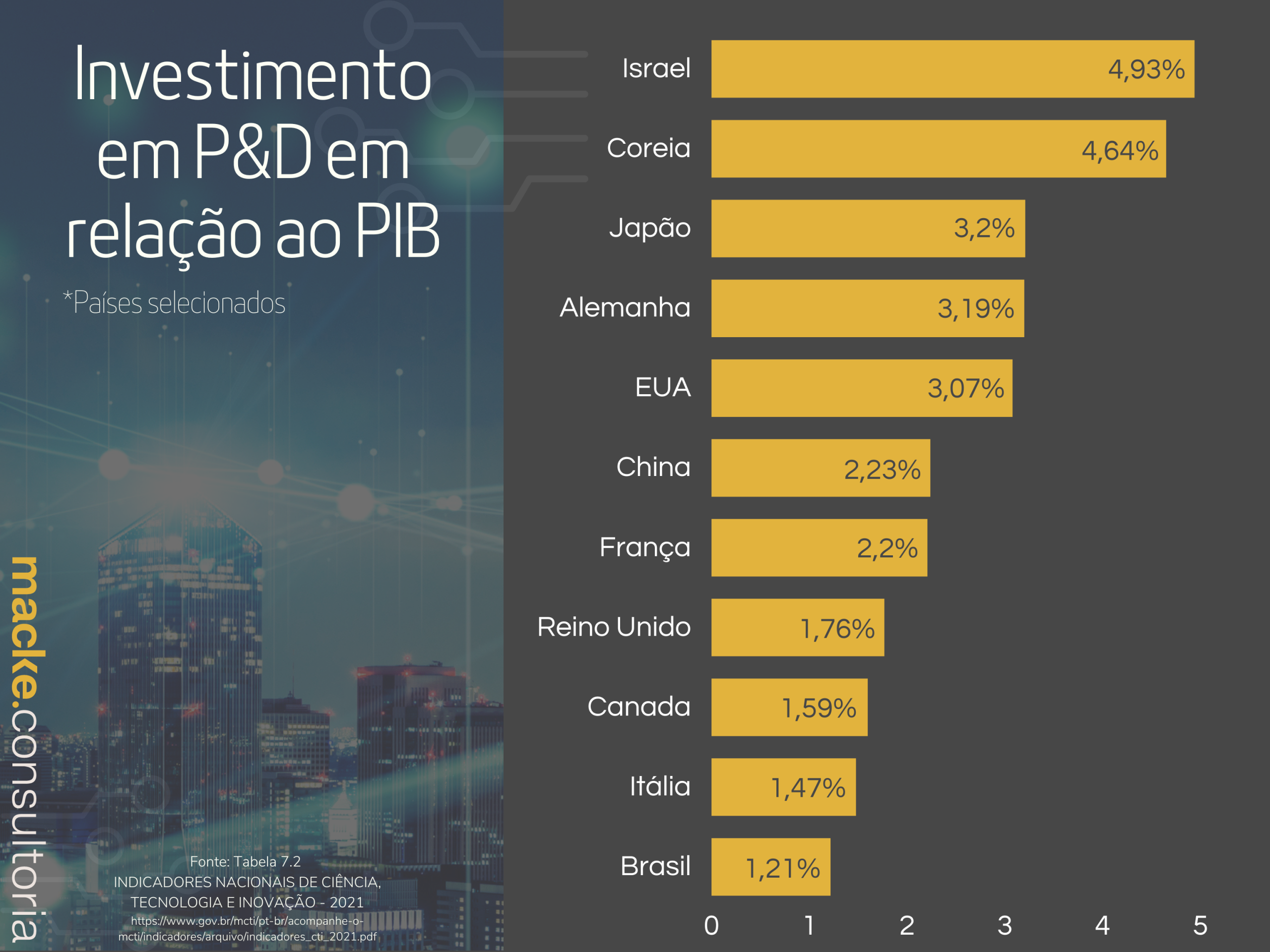 Brasil investe, em média, 1% do PIB em ciência e tecnologia