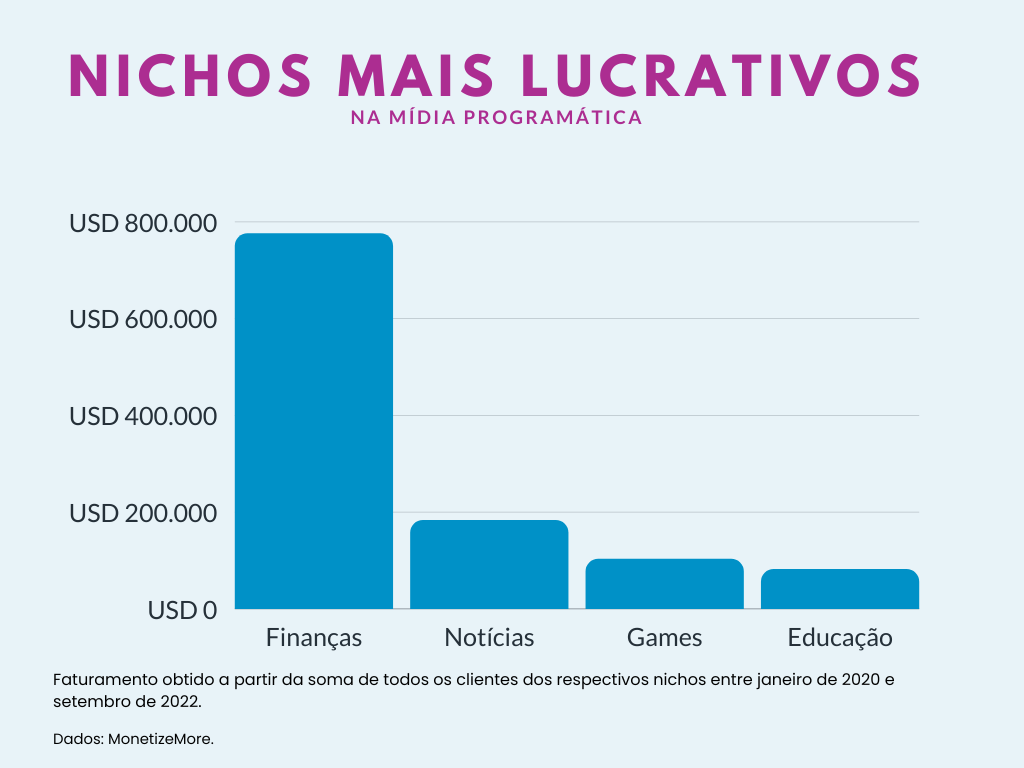 Monetização de conteúdo: pesquisa indica nichos lucrativos para 2023