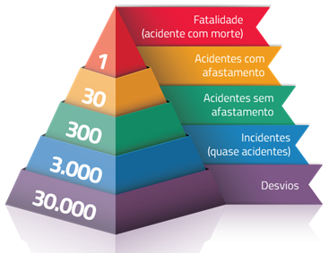 Acidentes de trabalho geram 3 vezes mais afastamentos no Brasil