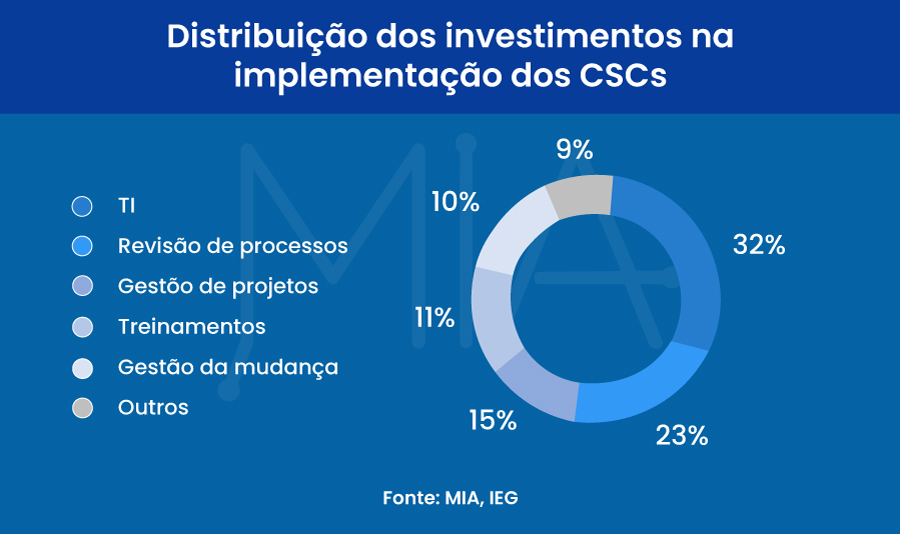 Centros de Serviços Compartilhados investem em tecnologia