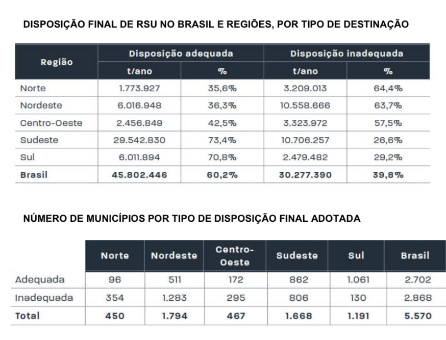 Destinação inadequada de resíduos supera 30 milhões de toneladas por ano