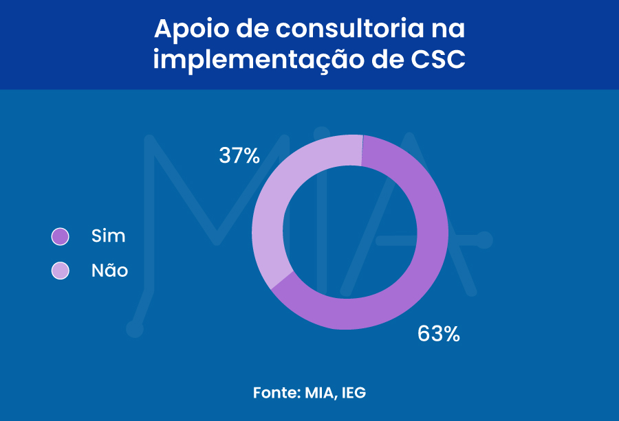 CSC: estudo aponta maior apoio de consultorias a empresas