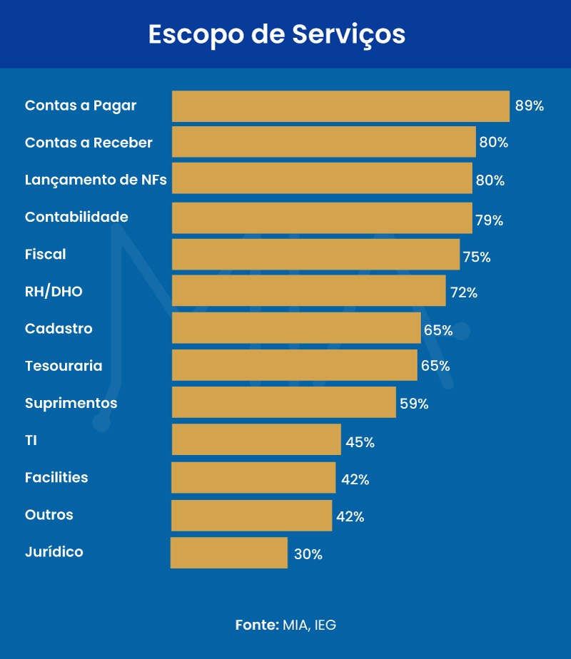 Área financeira é destaque nos CSCs do país