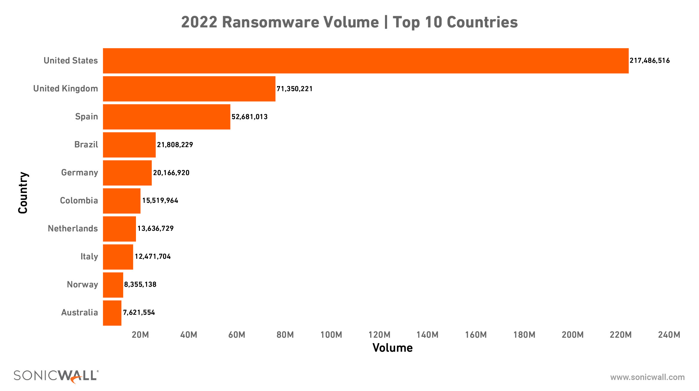 Pesquisa revela o Top 10 dos países que mais sofreram ataques ransomware