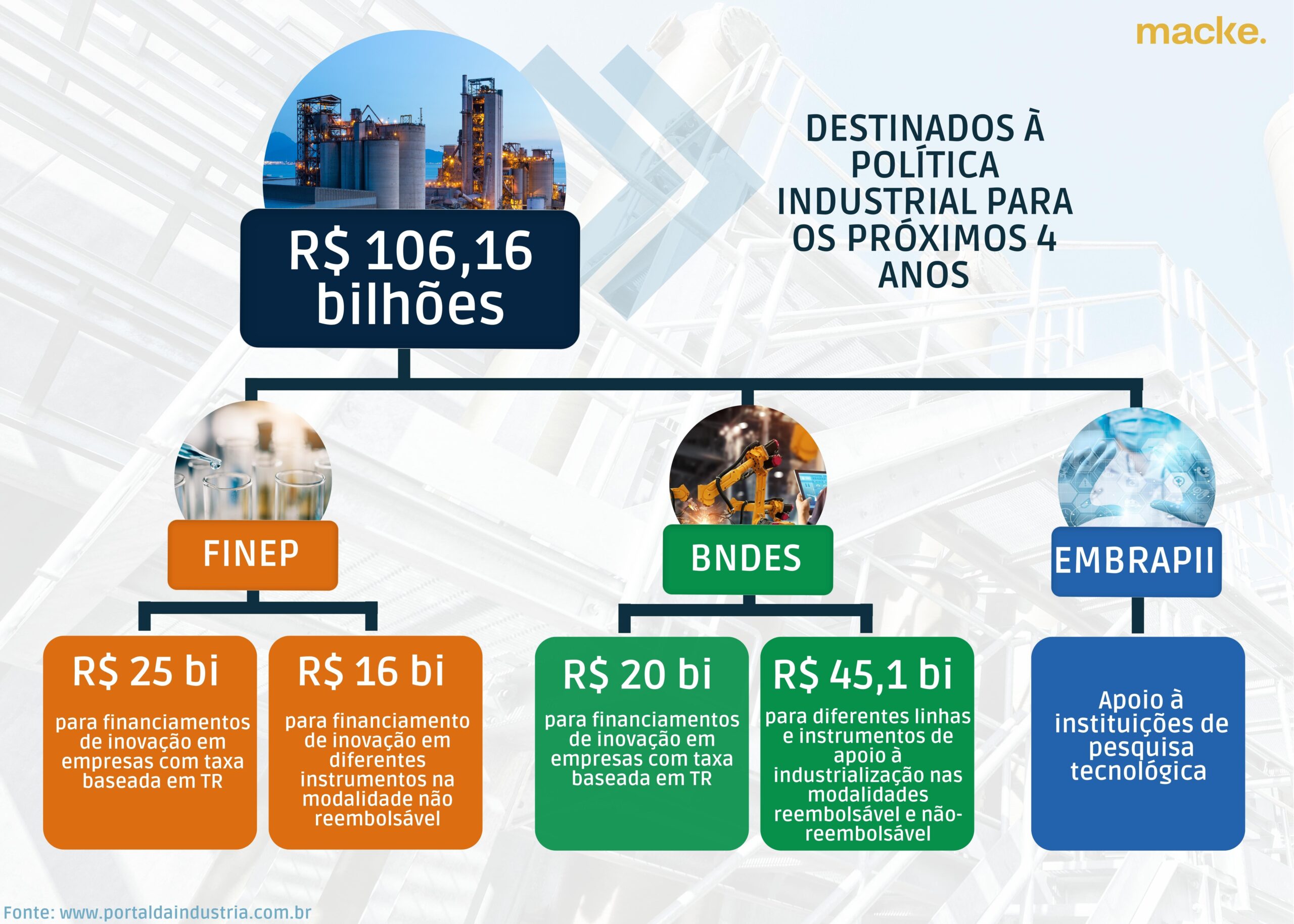 Política de neoindustrialização prevê R$106 bi para o setor