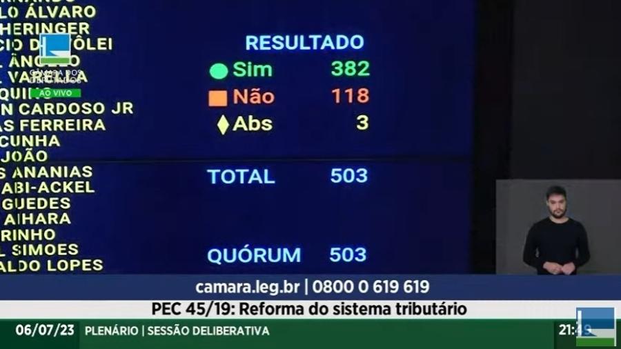 O resultado da votação em 1º turno da Reforma Tributária mostra que a grande maioria dos deputados está comprometida com o futuro do Brasil!