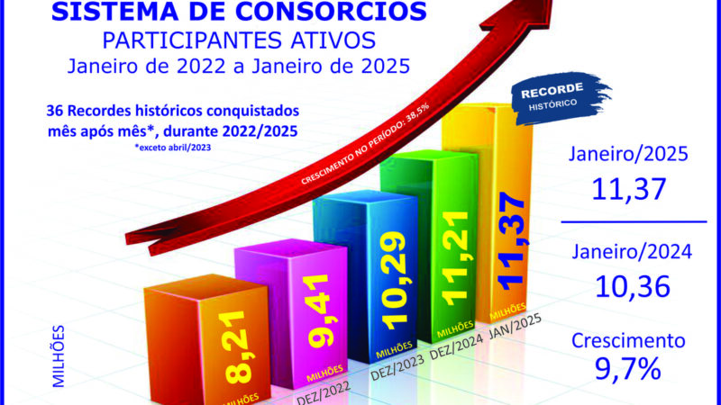 Sistema de consórcios: ano inicia com crescimentos