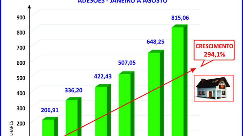 Consórcio de imóveis cresce quase 300% em 6 anos, diz ABAC